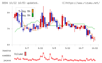 ＲＥＶＯＬＵＴＩＯＮチャート