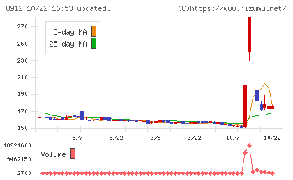 エリアクエストチャート