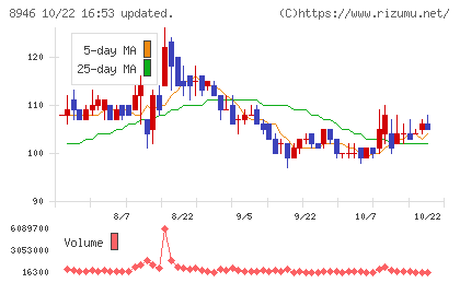 ASIAN STARチャート