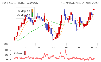 オリックス不動産投資法人チャート