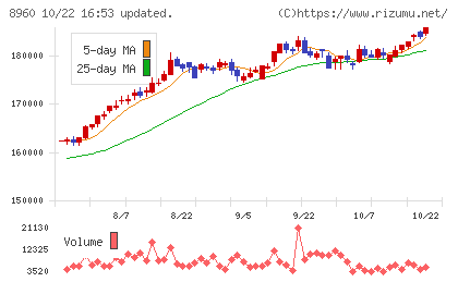 ユナイテッド・アーバン投資法人チャート