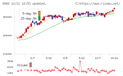 平和不動産リート投資法人チャート