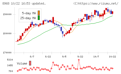 福岡リート投資法人チャート