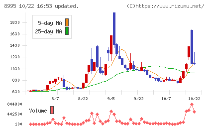誠建設工業チャート