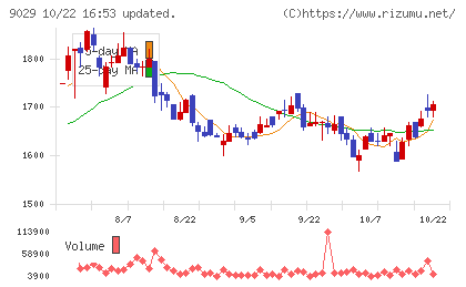 ヒガシホールディングスチャート