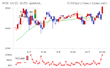 南総通運チャート
