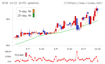 東部ネットワークチャート