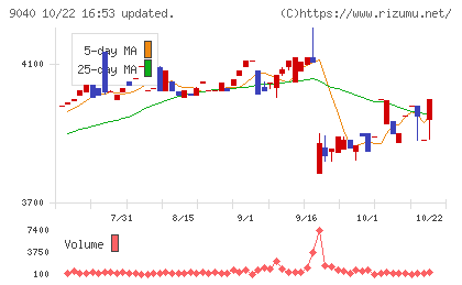 大宝運輸チャート