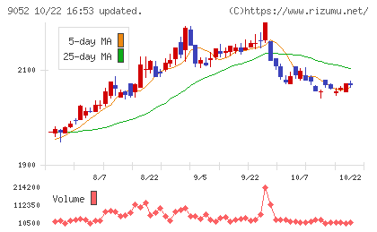 山陽電気鉄道チャート