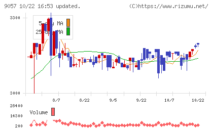 遠州トラックチャート