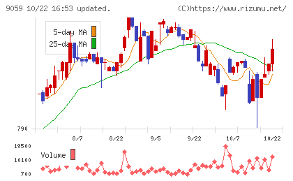 カンダホールディングスチャート
