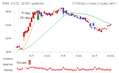 ヤマトホールディングスチャート