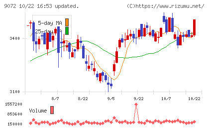 ニッコンホールディングスチャート
