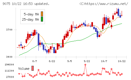 福山通運チャート