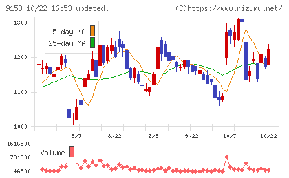 シーユーシーチャート