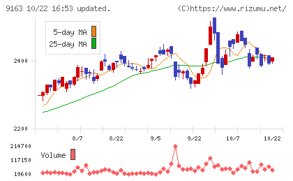 ナレルグループチャート