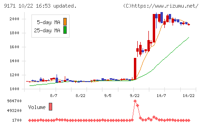栗林商船チャート