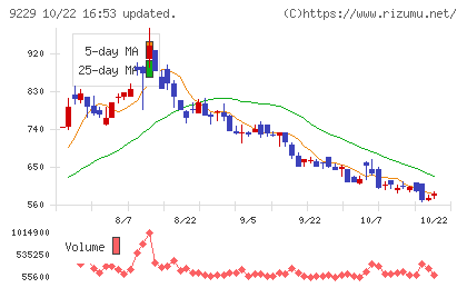 サンウェルズチャート