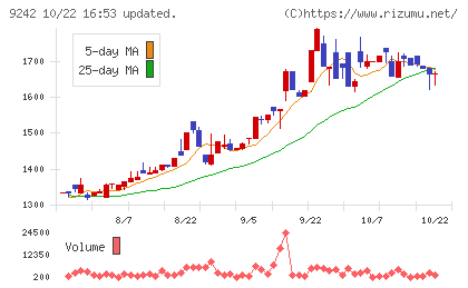 メディア総研チャート