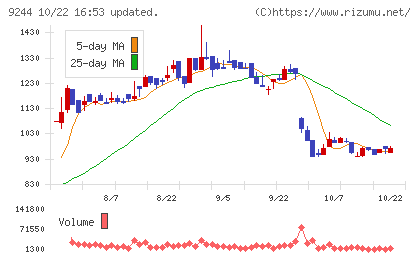 デジタリフトチャート