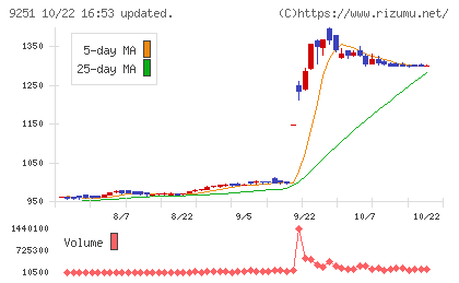 ＡＢ＆Ｃｏｍｐａｎｙチャート
