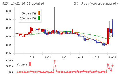 ラバブルマーケティンググループチャート