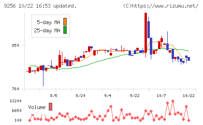 サクシードチャート