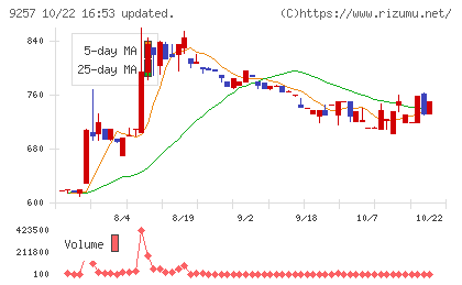 ＹＣＰホールディングス（グローバル）チャート