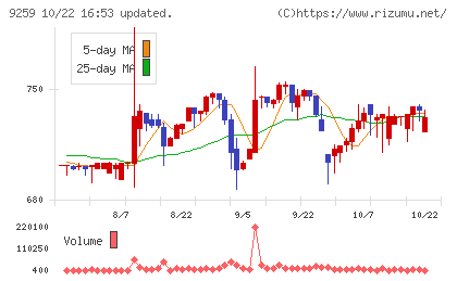 タカヨシホールディングスチャート