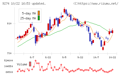 KPPグループホールディングスチャート