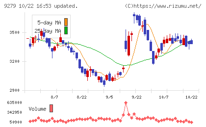 ギフトホールディングスチャート