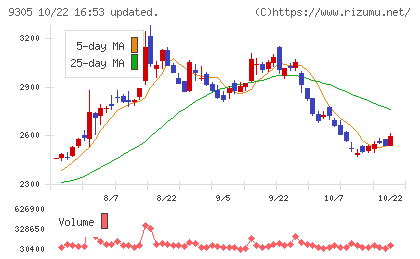 ヤマタネチャート