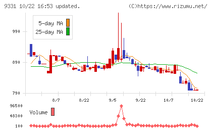 キャスターチャート