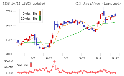 大栄環境チャート