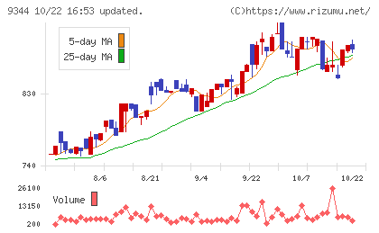 アクシスコンサルティングチャート