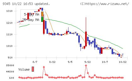 ビズメイツチャート