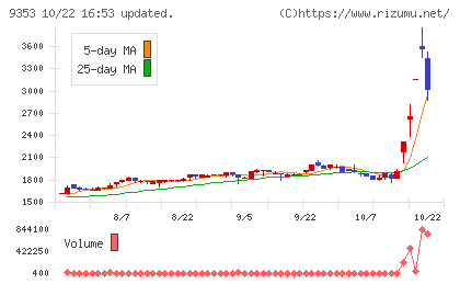櫻島埠頭チャート