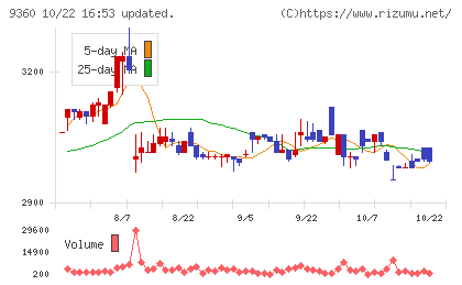 鈴与シンワートチャート