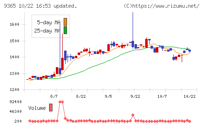 トレーディアチャート