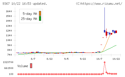 大東港運チャート