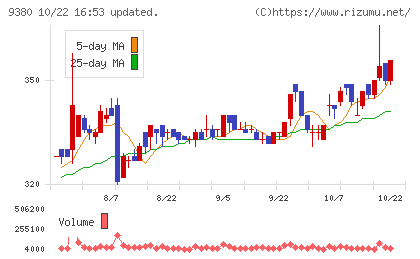東海運チャート