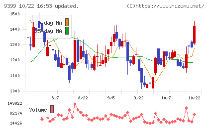 ビート・ホールディングス・リミテッドチャート