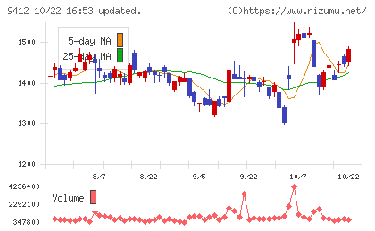 スカパーJSATホールディングスチャート