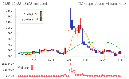 ＲｅＹｕｕ　Ｊａｐａｎチャート