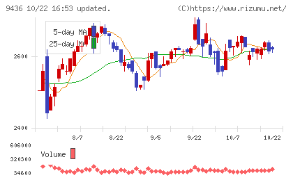 沖縄セルラー電話チャート