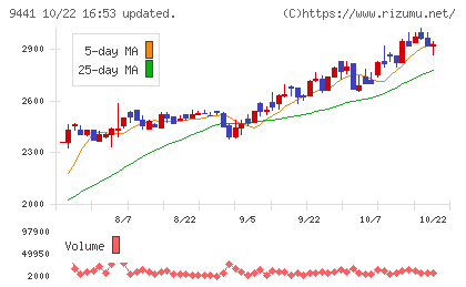 ベルパークチャート
