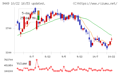 ＧＭＯインターネットグループチャート