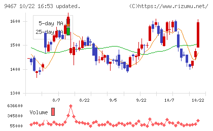 アルファポリスチャート