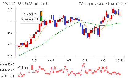 東京電力ホールディングスチャート