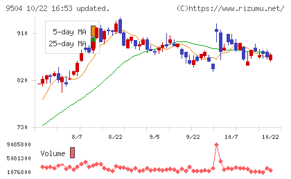 中国電力チャート